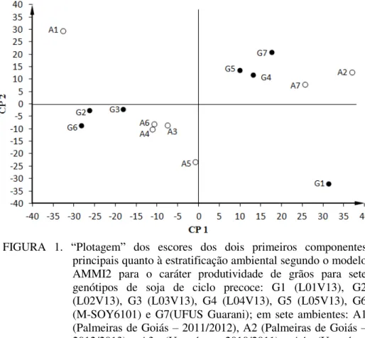 FIGURA  1.  “ Plotagem ”   dos  escores  dos  dois  primeiros  componentes  principais quanto à estratificação ambiental segundo o modelo  AMMI2  para  o  caráter  produtividade  de  grãos  para  sete  genótipos  de  soja  de  ciclo  precoce:  G1  (L01V13)