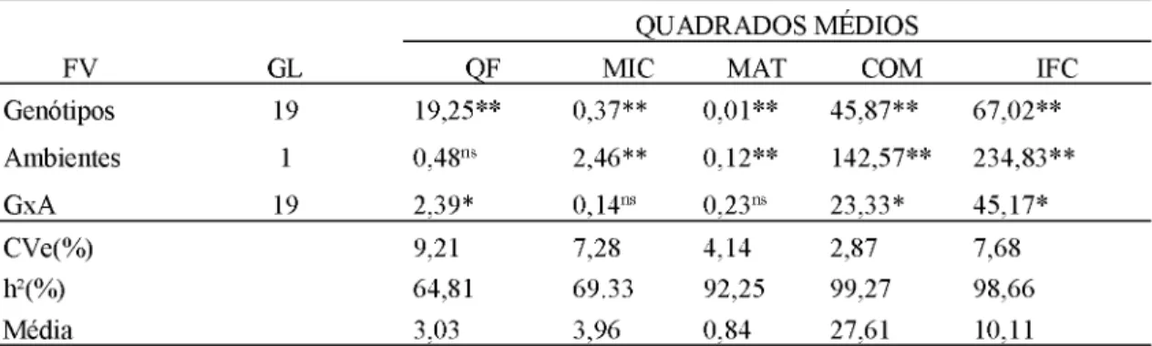 Tabela  4.  Resumo  das  análises  de variância  conjuntas  dos  caracteres  avaliados  em  20  genótipos de algodoeiro nas safras 2013/14 e 2014/15.