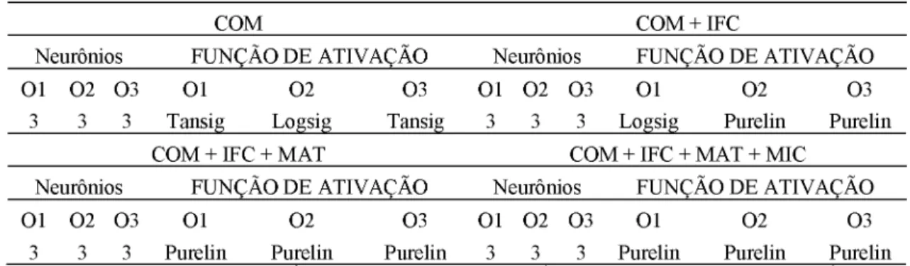 Tabela 7.  Topologia  das RNA’s,  quanto  ao número  de neurônios  e função  de  ativação  nas camadas ocultas (O1, O2 e O3), em relação aos caracteres avaliados em 20 genótipos  de algodoeiro.