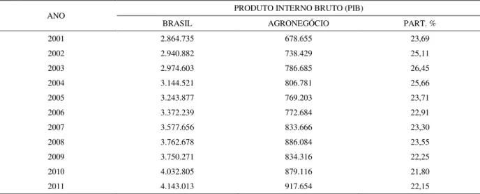 Tabela 1. Valores do PIB do agronegócio brasileiro em relação ao valor do PIB nacional (em R$ milhões)