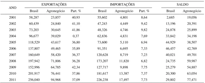 Tabela 2. Balança comercial brasileira e do agronegócio entre 2001 e 2011 (em US$ bilhões)