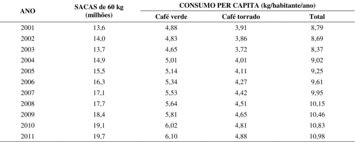 Tabela 3. Evolução do consumo interno de café em sacas e per capita.  