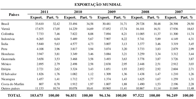 Tabela 5. Principais países exportadores de café (em mil sacas de 60 kg). 