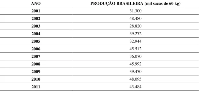Tabela 7. Bienalidade da produção brasileira de café nas safras de 2001 a 2011. 