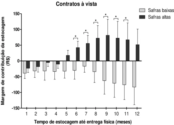 Figura 4. Comparação das Margens de Contribuição da Estocagem (R$) das alternativas de contrato  à vista do  café, entre os anos de safra alta (2004, 2006, 2008 e 2010) e de safra baixa (2005, 2007, 2009 e 2011)