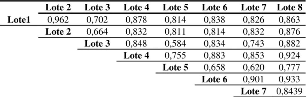 TABELA 2. Valores de correlação r encontrados na comparação uma a uma, de  variáveis lotes indicados no cabeçalho e identando cada linha, de n = 15  combinações de condições de germinabilidade de sementes de sorgo (Sorghum  bicolor) em 3 condições de tempe
