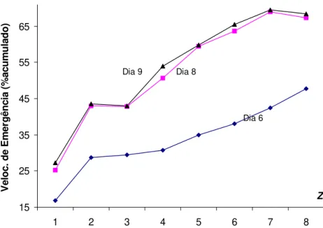 TABELA 5. Valores de correlação r encontrados na comparação de variáveis  dia de leitura, indicados no cabeçalho e identando cada linha, de n = 8 médias de  lotes, de dados de velocidade de emergência (plântulas emersas