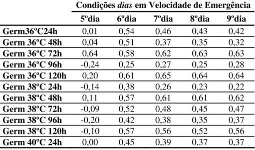 TABELA 8. Valores de correlação r encontrados na comparação entre variáveis  condições  dias para velocidade de emergência (plântulas emersas.d -1 )  idendificadas no cabeçalho, e condições de germinação por envelhecimento  acelerado identando cada linha n