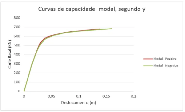 Figura 31 – Comparação de curvas de capacidade para carregamento modal, segundo direção y