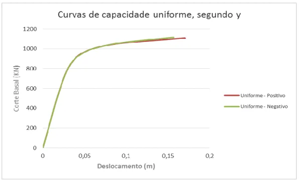 Figura 33 – Comparação de curvas de capacidade para carregamento uniforme, segundo direção y