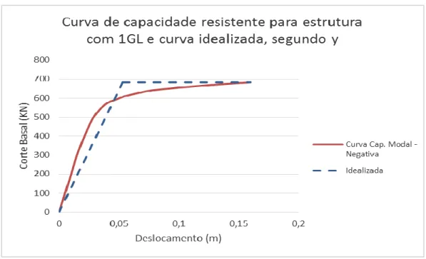 Figura 37 – Curva de capacidade resistente para a estrutura de 1 grau de liberdade e respetiva curva idealizada,  para direção y e sentido negativo