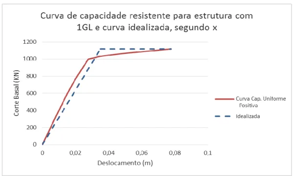 Figura 38 – Curva de capacidade resistente para a estrutura de 1 grau de liberdade e respetiva curva idealizada,  para direção x e sentido positivo