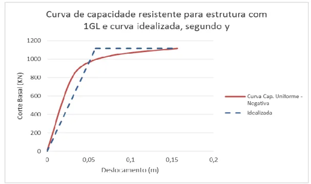 Figura 41 – Curva de capacidade resistente para a estrutura de 1 grau de liberdade e respetiva curva idealizada,  para direção y e sentido negativo