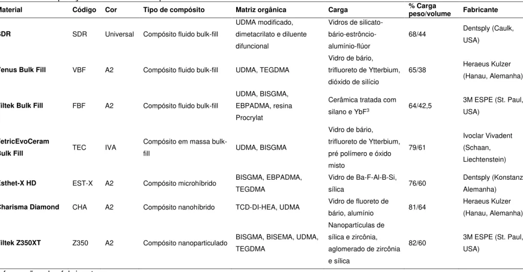 Tabela 1. Composição das resinas compostas 
