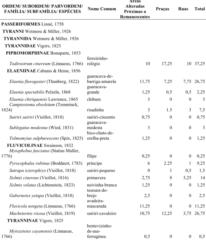 Tabela 3. Lista taxonômica (CBRO, 2009) das espécies de aves da família Tyrannidae registradas e abundância  média total nos diferentes ambientes urbanos estudados