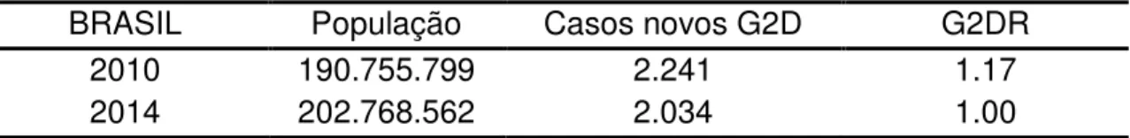 Tabela  1.  Distribuição  da  população  do  Brasil,  dos  casos  novos  de  hanseníase  com G2D, e dos casos novos de G2D por 100.000 hab (G2DR) nos anos de 2010  e 2014