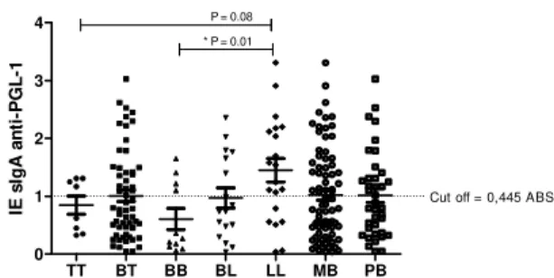 Figura 1 - Índice ELISA (IE) sIgA salivar anti-PGL- 1 nas Formas Clínicas (FC) e Classificação Operacio nal (CO) dos 117 pacientes do grupo 1 (virgens de tratamento)