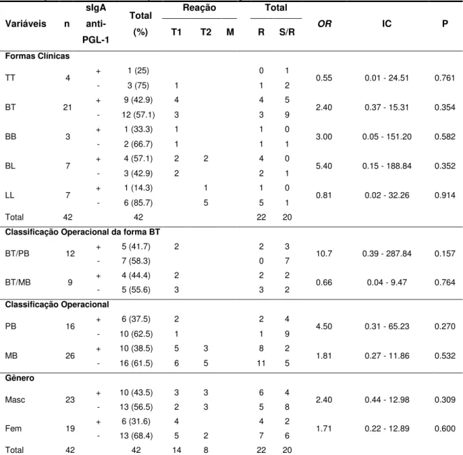 Tabela 3. Distribuição dos pacientes de hanseníase do grupo 2 (alta da PQT) por  forma clínica, classificação operacional e gênero, associados à presença e ao tipo  de reação hansênica e à positividade à sIgA salivar anti-PGL-1