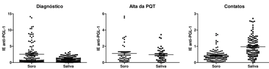 Figura 3. Comportamento do Índice ELISA (IE) anti-P GL-1 sorológico (IgM) e salivar (sIgA) entre os grupos Diagnóstico (1); Alta da PQT (2) e Contatos (3).