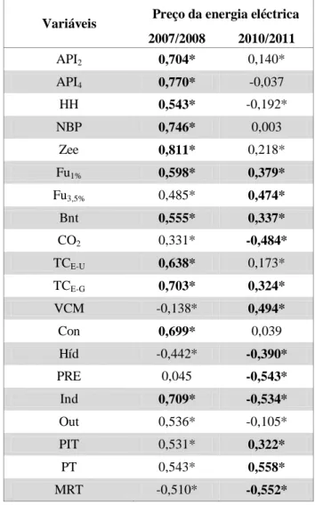 Tabela 2.2 – Correlações das variáveis com o preço da energia eléctrica 