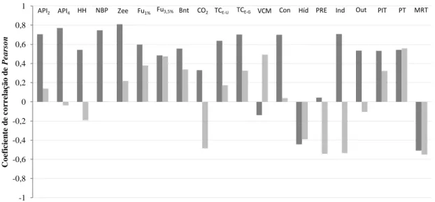 Figura 2.3 – Coeficientes de correlação com o preço da energia eléctrica 