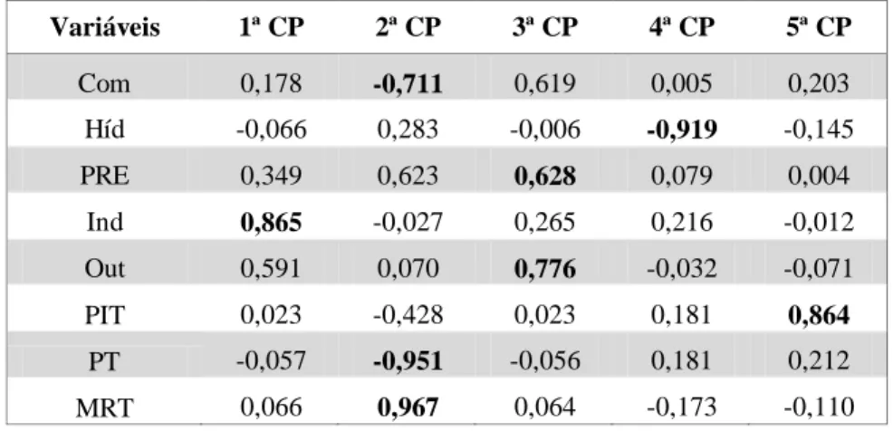 Tabela 2.7 – ACP com cinco componentes principais – 2007/2008 (continuação da tabela 2.6)  Variáveis  1ª CP  2ª CP  3ª CP  4ª CP  5ª CP  Com  0,178  -0,711  0,619  0,005  0,203  Híd  -0,066  0,283  -0,006  -0,919  -0,145  PRE  0,349  0,623  0,628  0,079  0