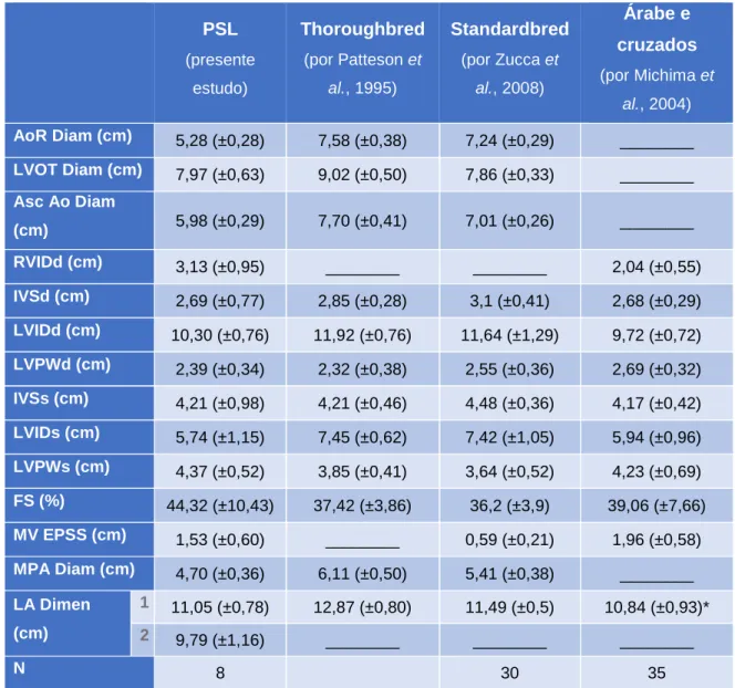 Tabela  3  –  Comparação  das médias  (e  desvio  padrão)  dos  valores  obtidos  para  a  raça  PSL  e  para  outras raças
