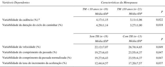 Tabela  3.5  –  Comparação  dos  valores  médios  de  alguns  parâmetros  biomecânicos  em  função  do  tempo  de  menopausa e da terapia hormonal