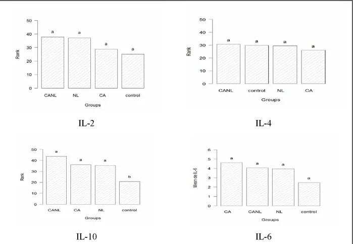Figura 1. Médias dos rank’s para as variáveis IL-2 , IL-4  e IL-10 em função dos grupos de pacientes, letras distintas detectadas pelo teste de Kruskal Wallis e Médias da variável IL-6  letras iguais detectadas pelo teste de F.
