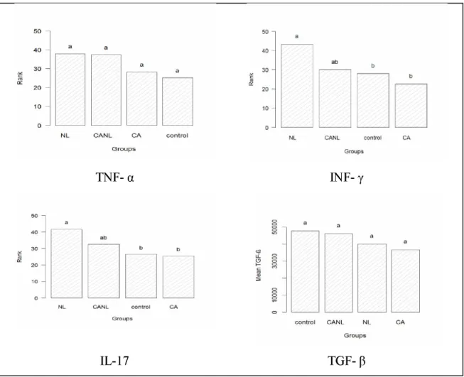 Figura 2. Médias dos rank’s para as variáveis TNF-a , INF- y   e IL-17  em função dos  grupos de pacientes, letras distintas detectadas pelo teste de Kruskal Wallis e Médias da variável TGF-p  letras iguais detectadas pelo teste de F.
