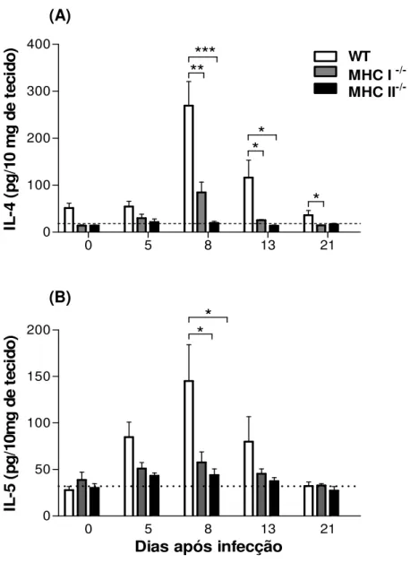 Figura 6 Níveis de IL-4 (A) e IL-5 (B) detectados por ELISA no intestino delgado de  camundongos WT, MHC I -/- , MHC II -/- após infecção subcutânea com 3000 larvas  filarióides (L3) de S