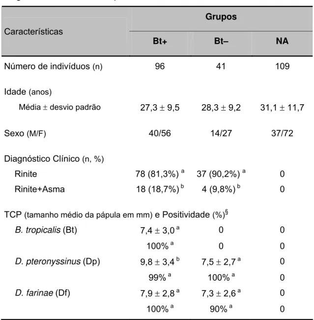 Tabela 1. Características demográficas e clínicas dos pacientes com rinite  alérgica e indivíduos não atópicos do estudo
