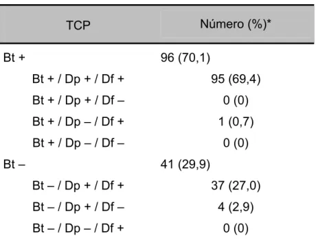 Tabela 2. Resultados do teste cutâneo de puntura (TCP)  aos extratos de B. tropicalis (Bt), D
