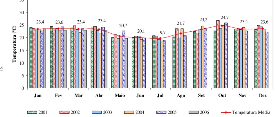 FIGURA 7 - Temperatura média registrada na Estação Climatológica da Fazenda Experimental do Glória, município de Uberlândia, de janeiro  2001 a maio de 2006 (valores acima das colunas referem-se às médias mensais)