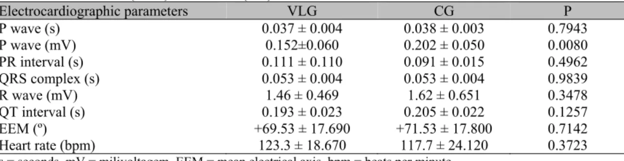 Table  3.  Mean  and  standard  deviation  of  the  evaluated  electrocardiographic  parameters  in  groups  of  visceral leishmaniasis (VLG) and control (CG) 