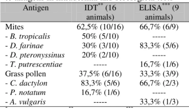Table 1. Relationship between monosensitization  to antigens in intradermal and serological tests 