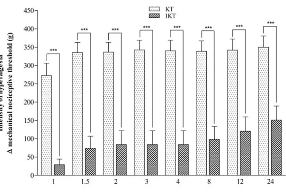 Figure 1. Time course of anti-hyperalgesic effect induced by combination of ifenprodil (0.03mg kg-1) and  ketamine (0.3mg kg-1; IKT) when compared with ketamine administered alone (0.3mg kg-1; KT) in dogs  subjected  to  surgical  incision