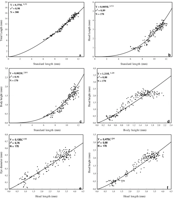 Figure  1.  Positive  allometric  relations  between  the  morphometric  registered  variables  for  L