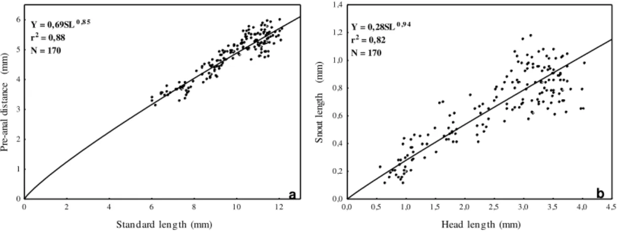 Figure  2.  Negative  allometric  relations  between  the  registered  morphometric  variables  for L