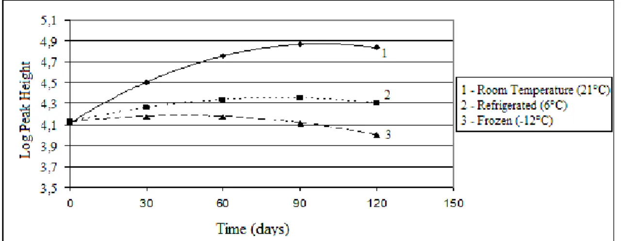 Figure 1. The effect of UHT milk storage time (0, 30, 60, 90, and 120 days) and temperature (21°C, 6°C,  and -12°C) on CMP levels estimated by chromatogram peak heights (log)