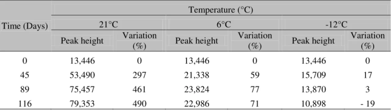 Table 2. Variation (%) of the chromatogram CMP peak height according to the storage temperature and  maximum peak height (n=6) 
