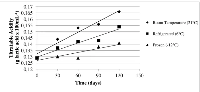 Figure 2. Effect of UHT milk storage time (0, 30, 60, 90, and 120 days) and temperature (21°C, 6°C, and  -12°C) on the titratable acidity (expressed as g lactic acid x 100mL -1 )