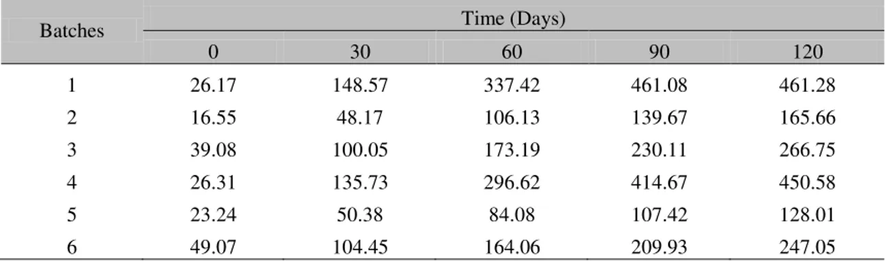Table 4. CMP index (mg L-1) of UHT milk samples after storage at 21°C during 120 days (n=6) 