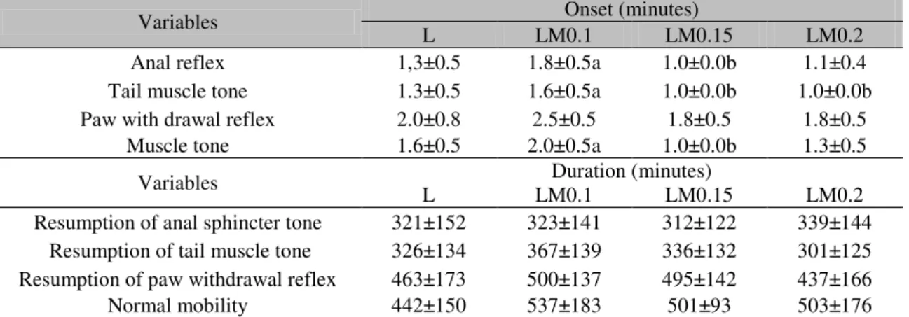 Table  4.  Means  ±  standard  deviation  of  onset  time  and  duration  of  anesthesia  in  bitches  undergoing  epidural anesthesia with levobupivacaine alone or combined with morphine 