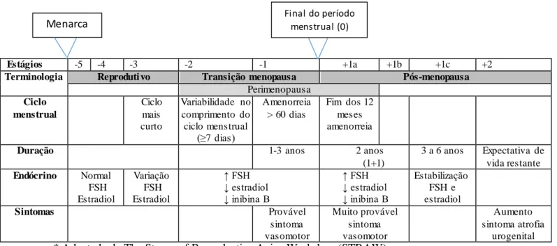 Figura  2.1- Stages of Reproductive Aging Workshop (STRAW), sistemas de estágios da  menopausa 