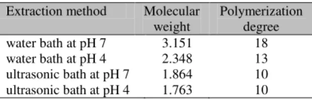 Table  2.  Mean  polymerization  degree  and  molecular  weight  of  polysaccharides  from  Agaricus  blazei  aqueous extraction at pH 4 or pH 7 in ultrasonic bath  or water bath 