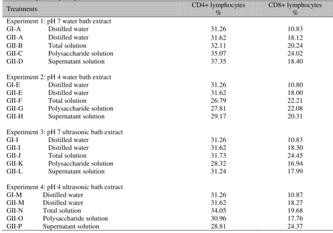Table 7. Percent of CD4+ and CD8+ lymphocytes in a pool of blood from mice without (GI) or with (GII) Ehrlich  solid  tumor  treated  with  distilled  water  or  with  total  extract,  polysaccharide,  or  supernatant  of  Agaricus  blazei  extracts at pH 