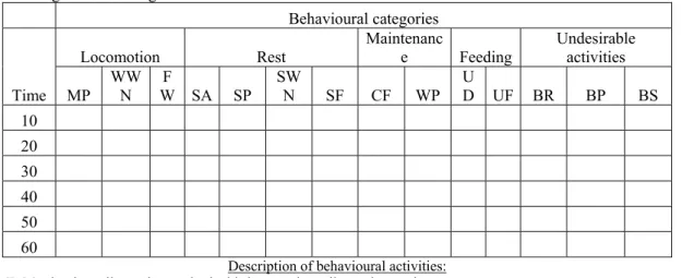 Figure  1.  Ethogram  for  evaluating  the  behavioural  parameters  of  individual  cockatiels  (Nymphicus 