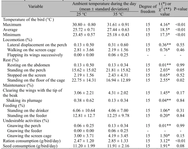 Table  1.  Behavioural,  feed  intake,  body  surface  temperature,  and  seed  consumption  variables  for  cockatiels kept at two ambient temperatures during the day (n = 16) 