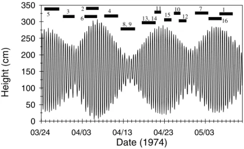 Fig. 6 – Predicted tides for Itaparica (see Figure 3 for location) and the time span of current measurements for each station (for station identification see Table III).